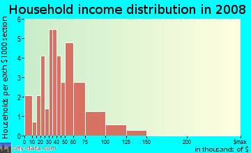 Household income distribution in 2009 in Sierra Land in Brighton Manor in Glendale neighborhood in AZ