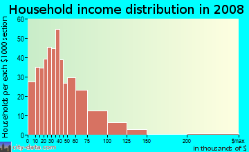 Household income distribution in 2009 in Reunion in Ankeny neighborhood in IA