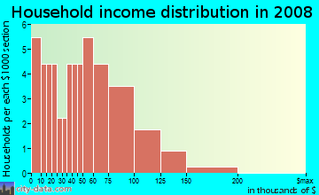 Household income distribution in 2009 in John Deere Acres in Ankeny neighborhood in IA