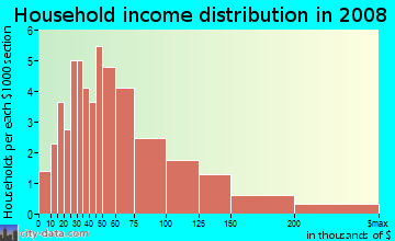 Household income distribution in 2009 in Greentree Village in Ankeny neighborhood in IA