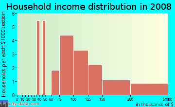 Household income distribution in 2009 in Gateway Hills in Ankeny neighborhood in IA