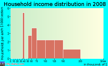 Household income distribution in 2009 in Indian Hills in Solon neighborhood in IA