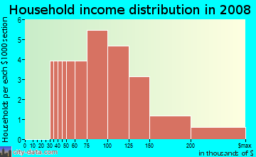 Household income distribution in 2009 in Bramblewood Estates in Solon neighborhood in IA