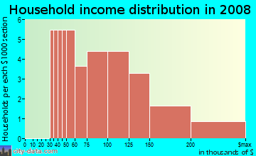Household income distribution in 2009 in Coralville Lake in Solon neighborhood in IA