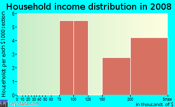 Household income distribution in 2009 in Sunset in North Liberty neighborhood in IA