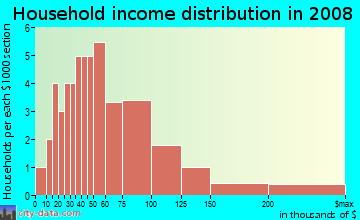 Household income distribution in 2009 in Liberty Centre in North Liberty neighborhood in IA