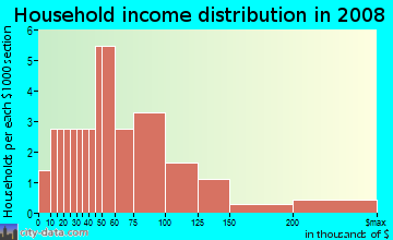 Household income distribution in 2009 in Fox Run in North Liberty neighborhood in IA