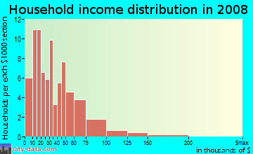 Household income distribution in 2009 in Country Hollow Homeowners Association in Glendale neighborhood in AZ