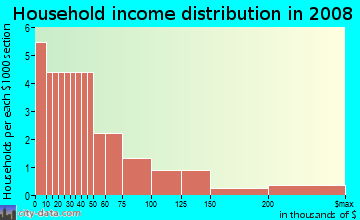 Household income distribution in 2009 in Walden Square in Iowa City neighborhood in IA