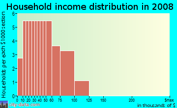 Household income distribution in 2009 in Purdue Place in Altoona neighborhood in IA