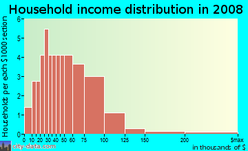 Household income distribution in 2009 in Pleasant View Acres in Altoona neighborhood in IA