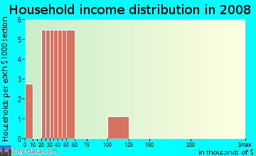 Household income distribution in 2009 in Skyview West 1 in Glendale neighborhood in AZ