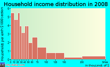 Household income distribution in 2009 in Southwest Estates in Iowa City neighborhood in IA