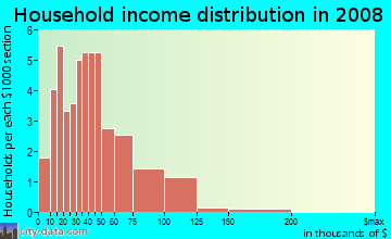 Household income distribution in 2009 in Melrose Park in Iowa City neighborhood in IA