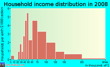 Household income distribution in 2009 in Linden Park in Iowa City neighborhood in IA