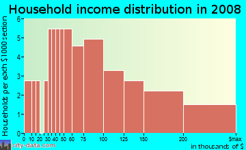 Household income distribution in 2009 in The Timber in Coralville neighborhood in IA