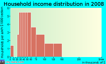 Household income distribution in 2009 in Emerald Point in Glendale neighborhood in AZ