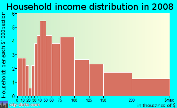 Household income distribution in 2009 in Lakewood Hills in Coralville neighborhood in IA