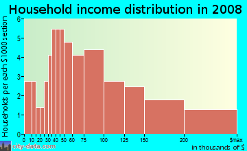 Household income distribution in 2009 in Altanna Estates in Coralville neighborhood in IA
