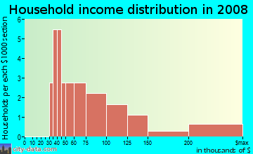 Household income distribution in 2008 in Wirtz Park in West Des Moines neighborhood in IA