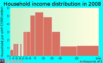 Household income distribution in 2009 in Westernwoods in West Des Moines neighborhood in IA
