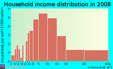 Household income distribution in 2009 in Western Hills Plat in West Des Moines neighborhood in IA