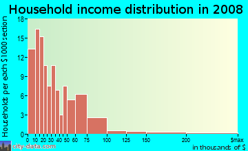 Household income distribution in 2009 in Thornwood in West Des Moines neighborhood in IA