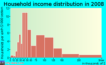 Household income distribution in 2009 in The Knolls in West Des Moines neighborhood in IA