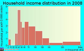 Household income distribution in 2009 in Quail Meadows in West Des Moines neighborhood in IA