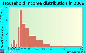 Household income distribution in 2009 in Murrowdale in West Des Moines neighborhood in IA