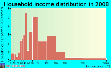 Household income distribution in 2009 in Sharon Heights in Urbandale neighborhood in IA