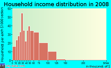 Household income distribution in 2009 in Bicentennial Neighborhood Coalition in Glendale neighborhood in AZ