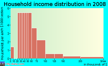 Household income distribution in 2009 in Erickson Heights in Urbandale neighborhood in IA