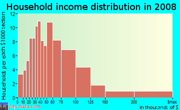 Household income distribution in 2009 in Colby Woods in Urbandale neighborhood in IA