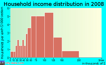 Household income distribution in 2009 in Colby Urbandale in Urbandale neighborhood in IA