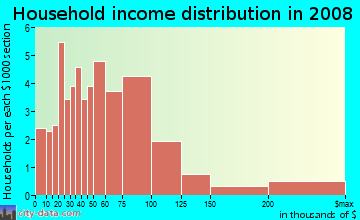 Household income distribution in 2009 in Charleston Court in Urbandale neighborhood in IA