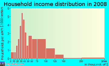 Household income distribution in 2009 in Tempe Royal Estates in Tempe neighborhood in AZ