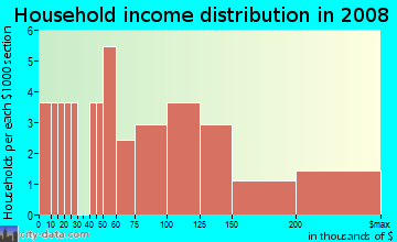 Household income distribution in 2009 in Coburn Heights in Johnston neighborhood in IA