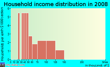 Household income distribution in 2009 in Millard Place in Grimes neighborhood in IA