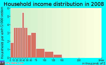 Household income distribution in 2009 in Scottsdale East Estates in Yuma neighborhood in AZ