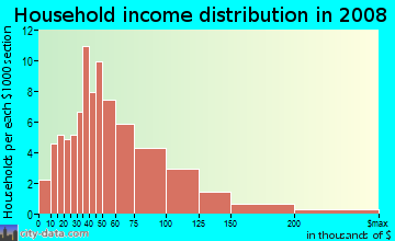 Household income distribution in 2009 in Westchester Manor in Des Moines neighborhood in IA