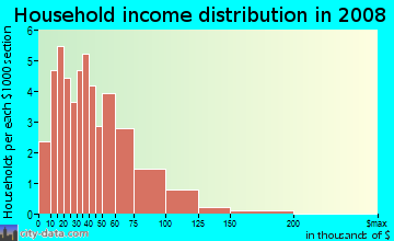 Household income distribution in 2009 in Wakonda Manor in Des Moines neighborhood in IA