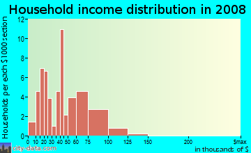 Household income distribution in 2009 in Thomas Heights in Des Moines neighborhood in IA
