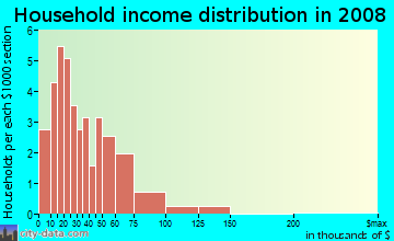Household income distribution in 2009 in Southgate in Des Moines neighborhood in IA