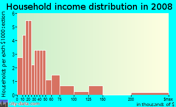 Household income distribution in 2009 in Sandpointe in Yuma neighborhood in AZ