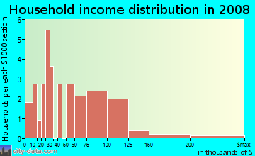 Household income distribution in 2009 in Saylorville Heights in Des Moines neighborhood in IA
