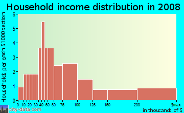 Household income distribution in 2009 in River Woods in Des Moines neighborhood in IA