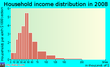 Household income distribution in 2009 in Rose Hill Manor in Des Moines neighborhood in IA
