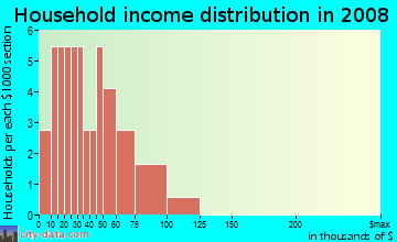 Household income distribution in 2009 in Richmond Heights in Des Moines neighborhood in IA