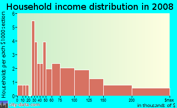 Household income distribution in 2009 in Stewart Gulch in Garden City neighborhood in ID